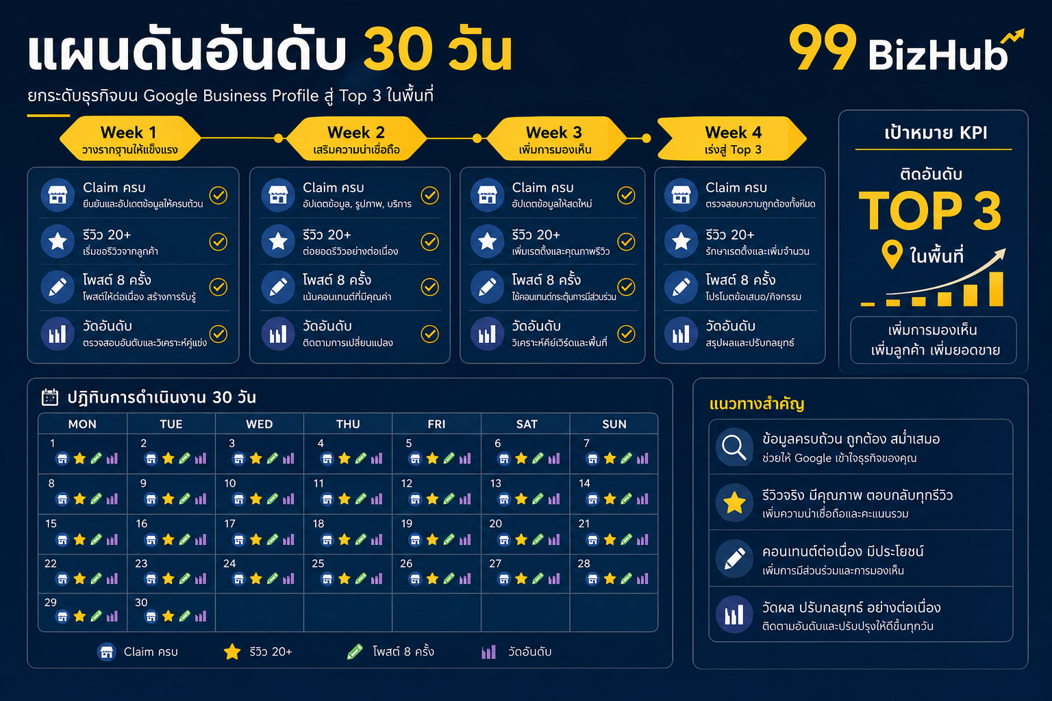 แผนดันอันดับ GBP 30 วัน