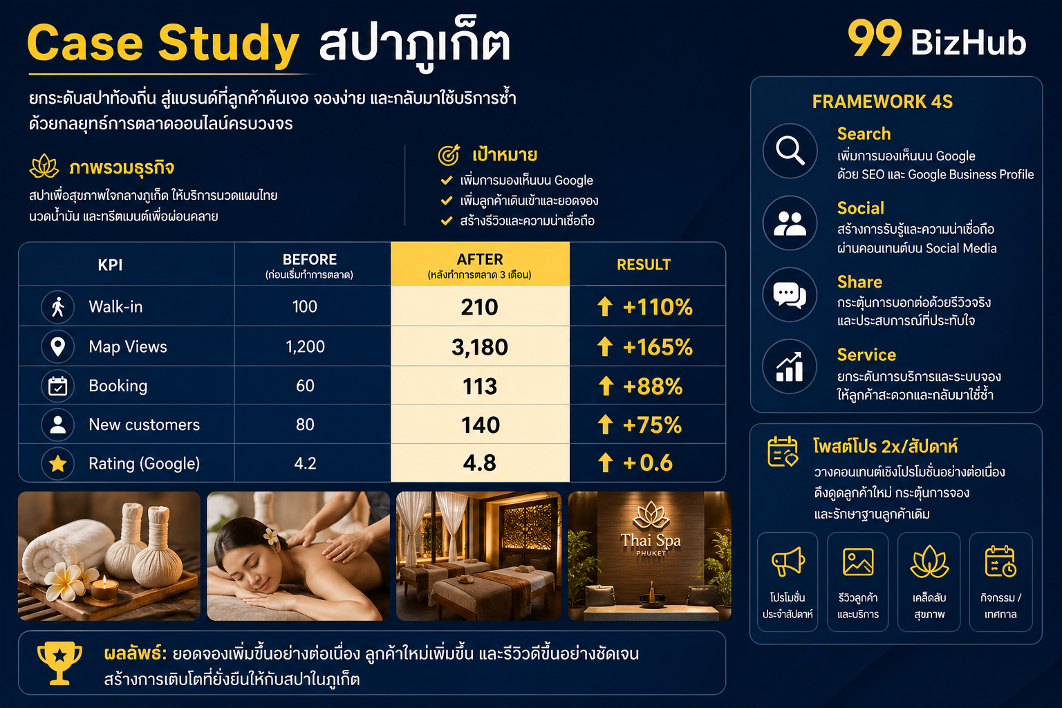 Case Study สปาภูเก็ต Walk-in +110% ด้วย GBP
