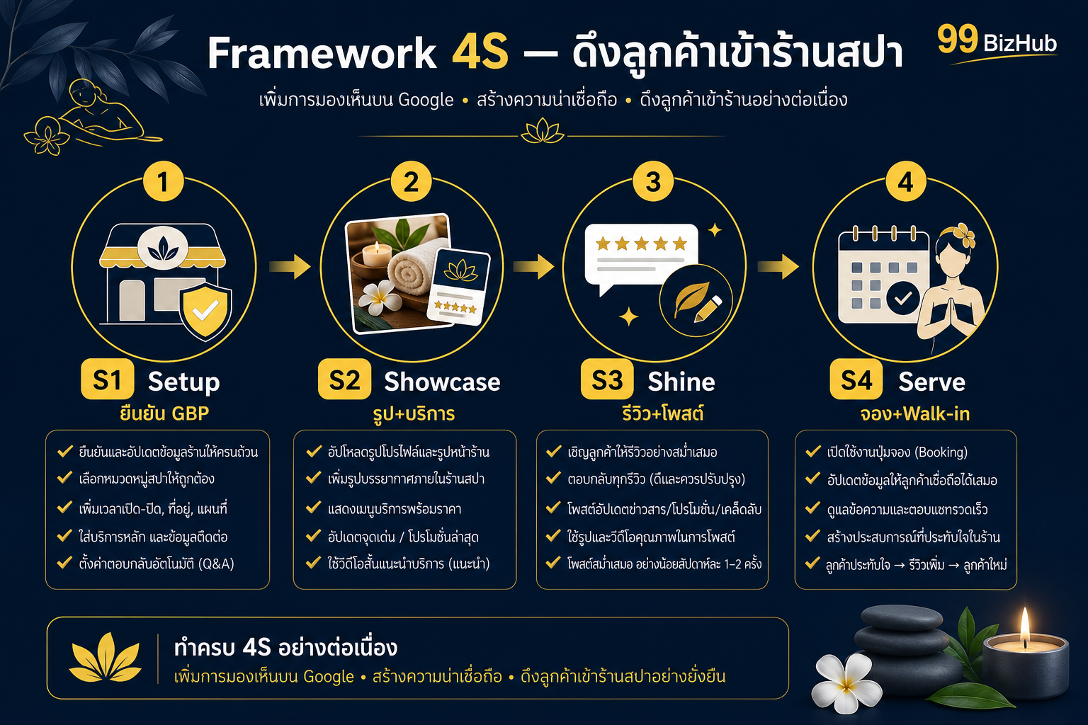 Framework 4S ดึงลูกค้าเข้าร้านสปาด้วย GBP