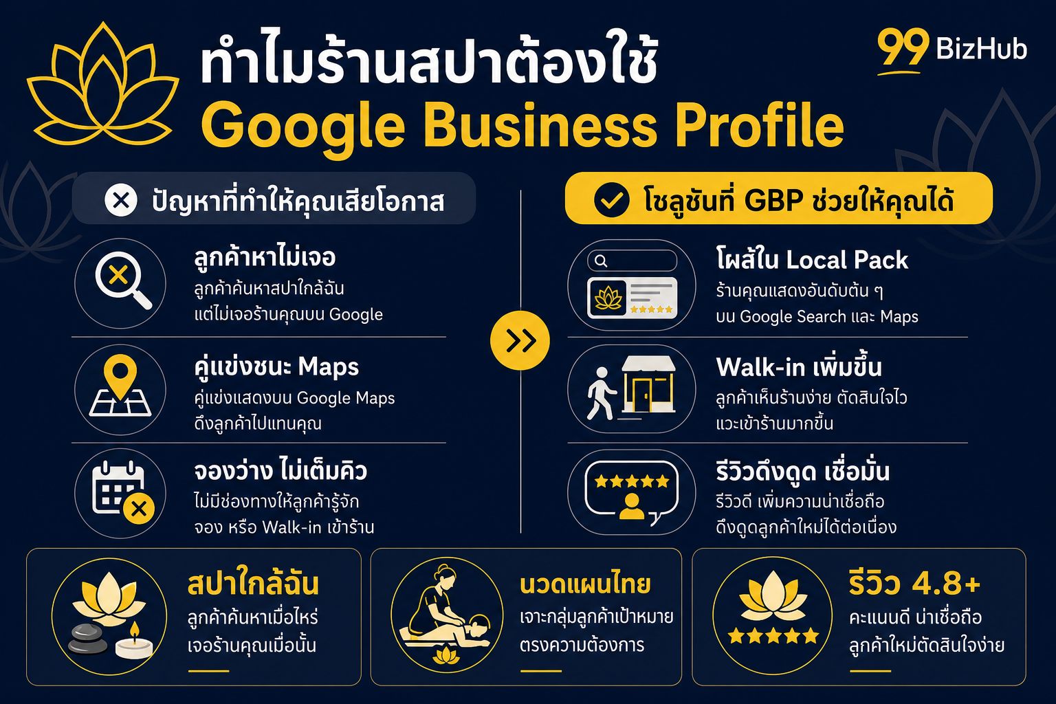 ทำไมร้านสปาต้องใช้ Google Business Profile