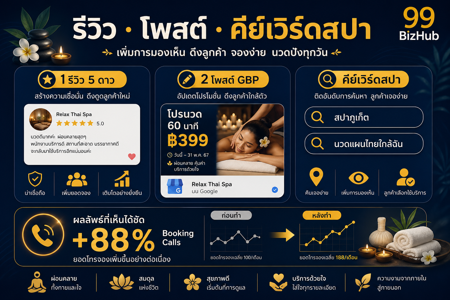 รีวิว โพสต์ และคีย์เวิร์ดสปาบน GBP