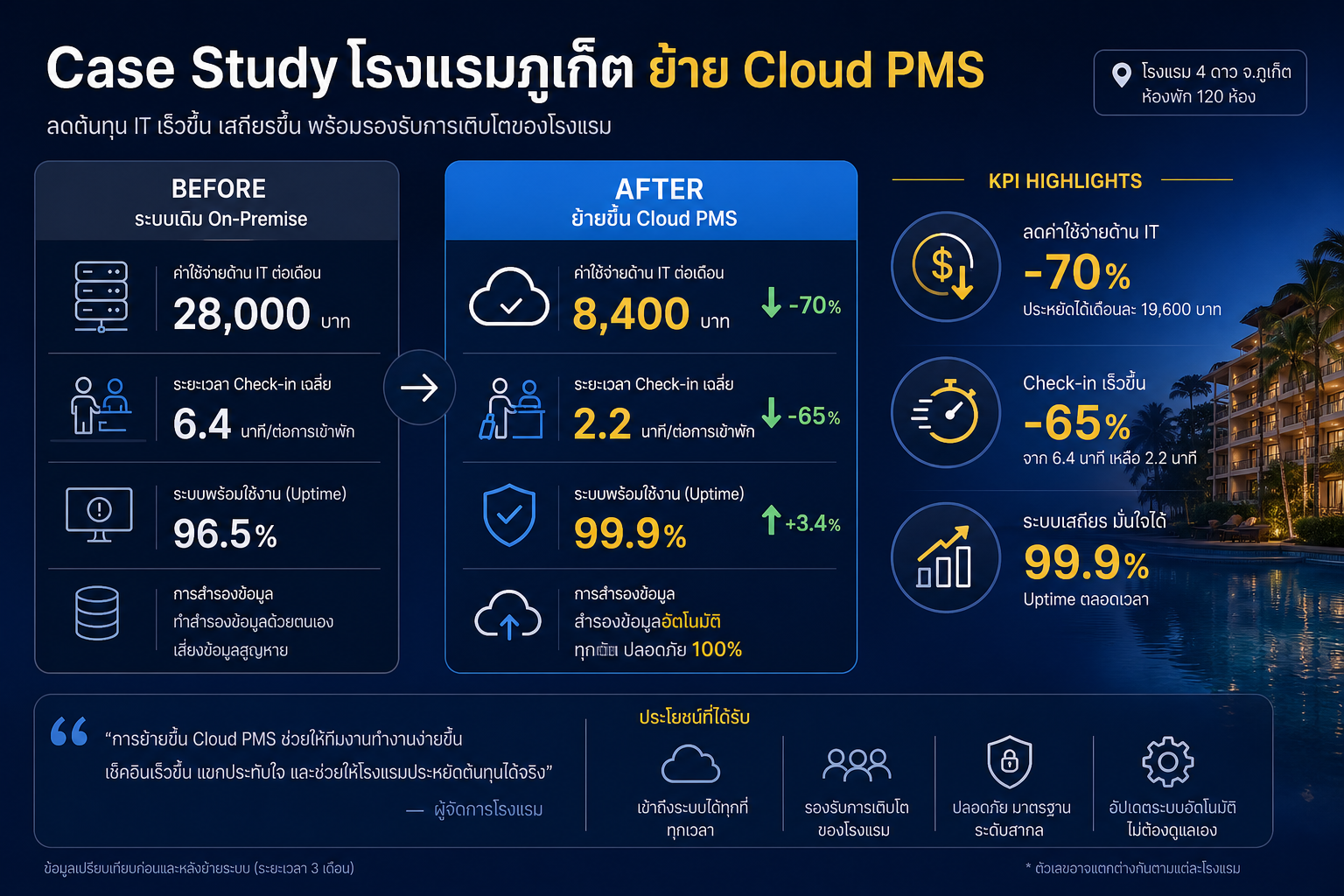 Case Study โรงแรมภูเก็ต ย้าย Cloud PMS