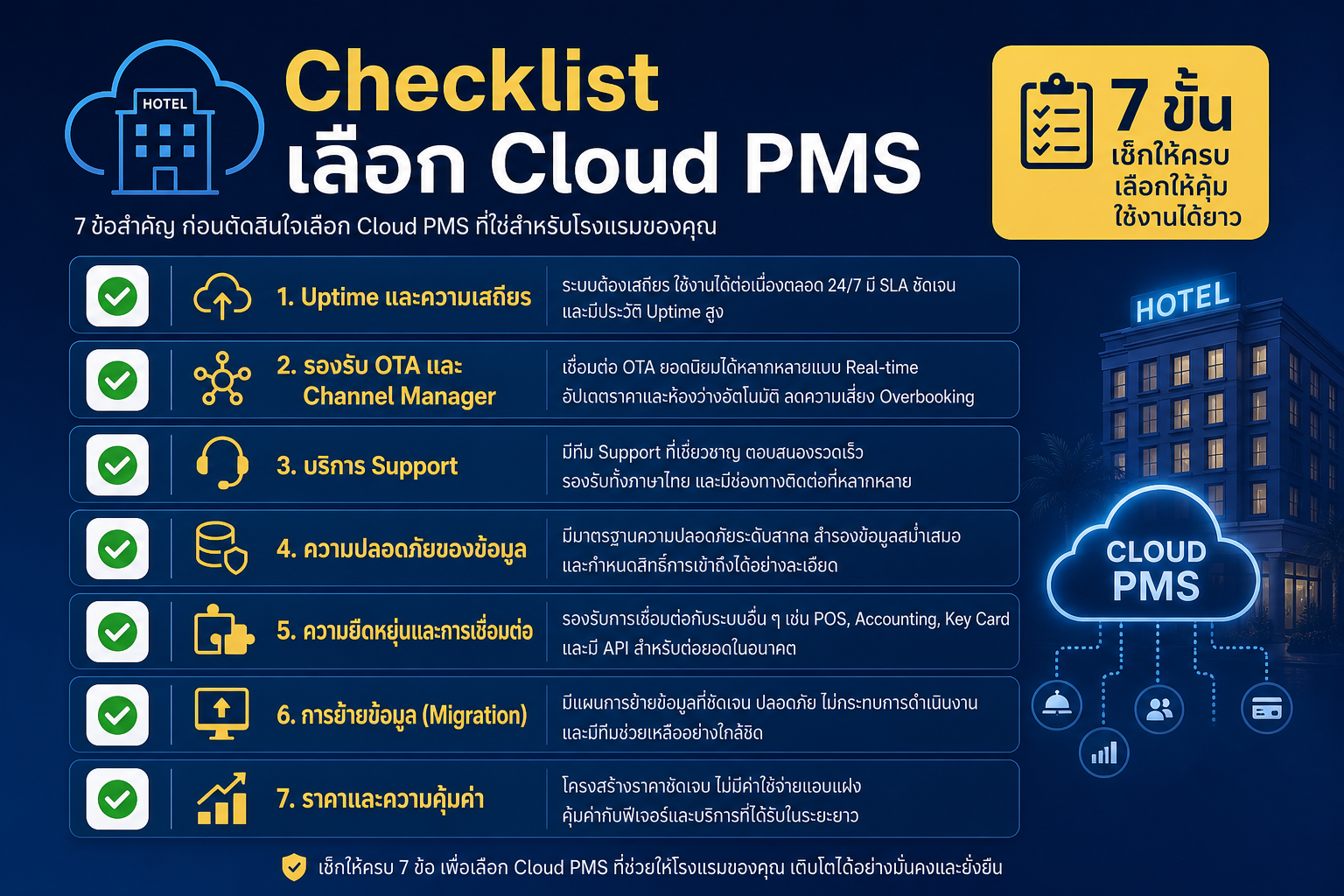 Checklist เลือก Cloud PMS โรงแรม