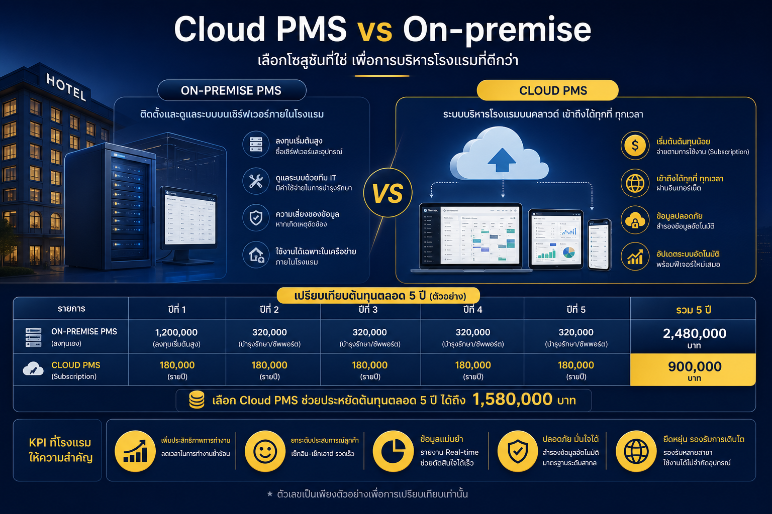 Cloud PMS vs On-premise เปรียบเทียบ