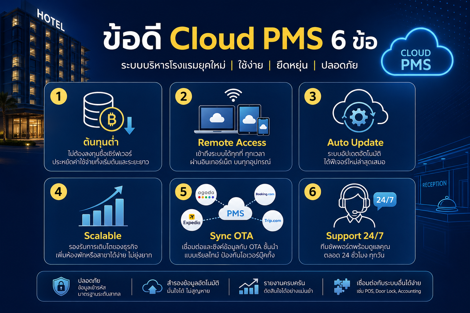 ข้อดี Cloud PMS 6 ข้อสำหรับโรงแรม