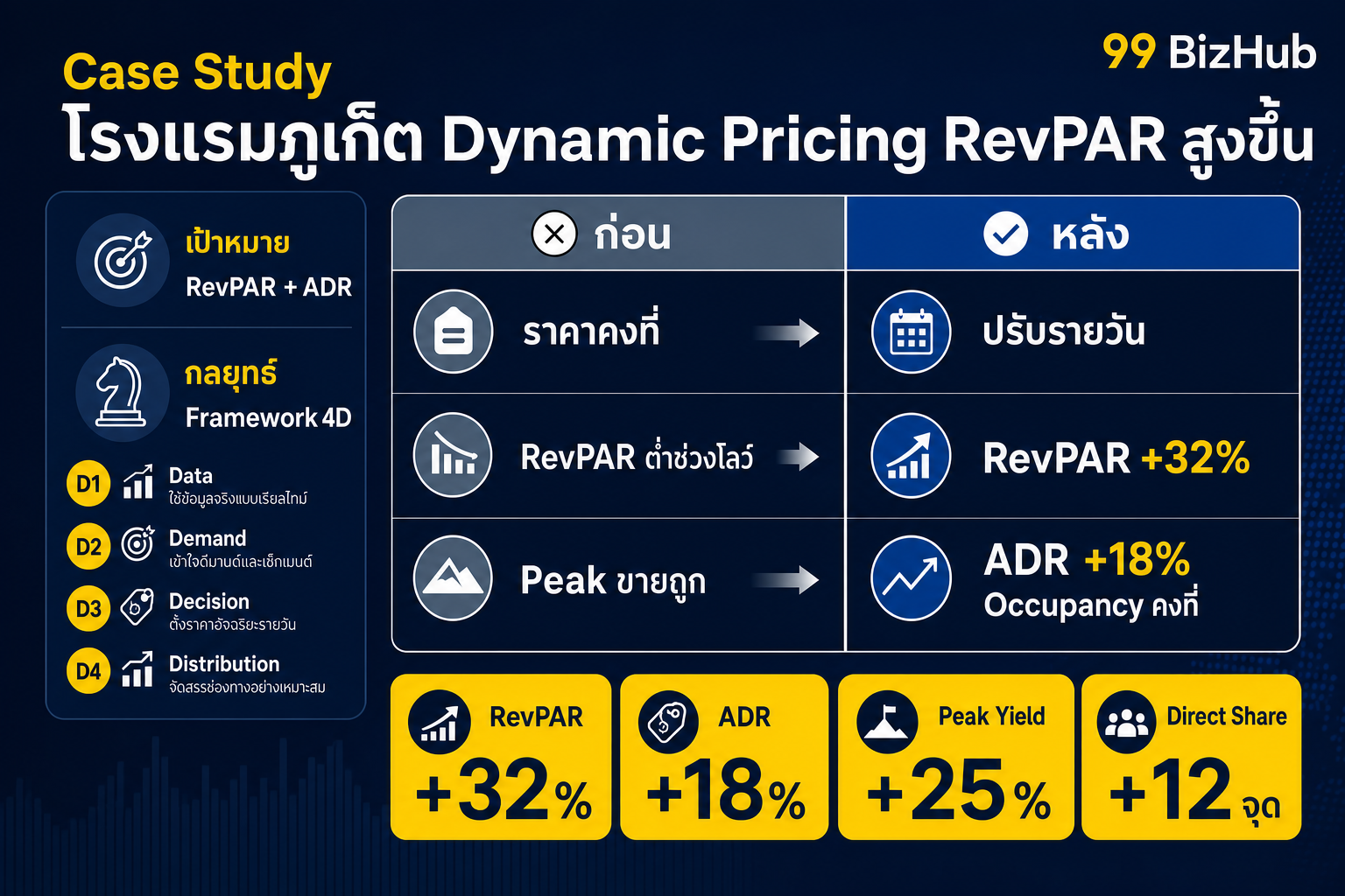 Case Study โรงแรมภูเก็ต Dynamic Pricing RevPAR +32% ADR +18%