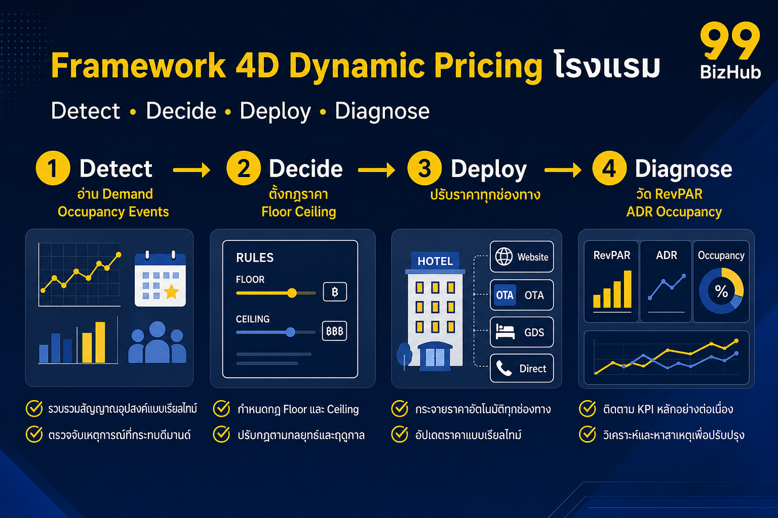 Framework 4D Dynamic Pricing โรงแรม Detect Decide Deploy Diagnose