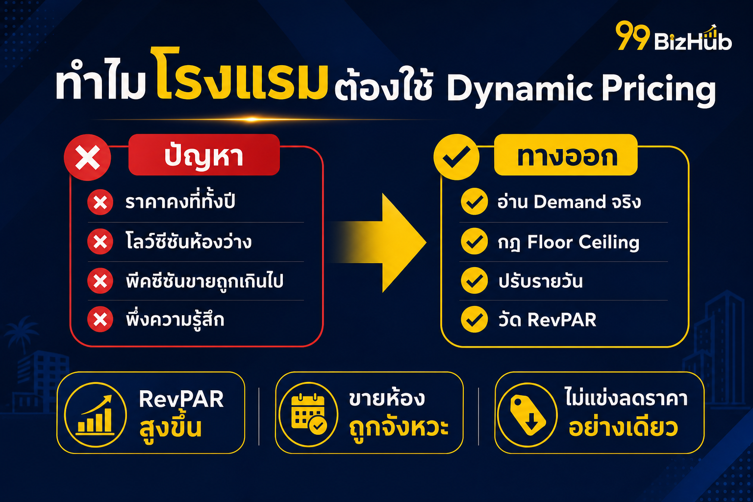 ทำไมโรงแรมต้องใช้ Dynamic Pricing — ปัญหา vs ทางออก