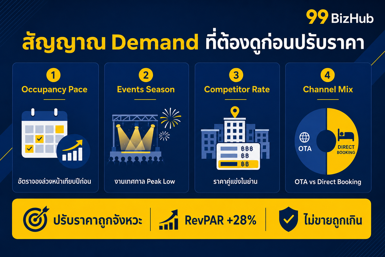 สัญญาณ Demand ที่ต้องดูก่อนปรับราคา Occupancy Pace Events Competitor