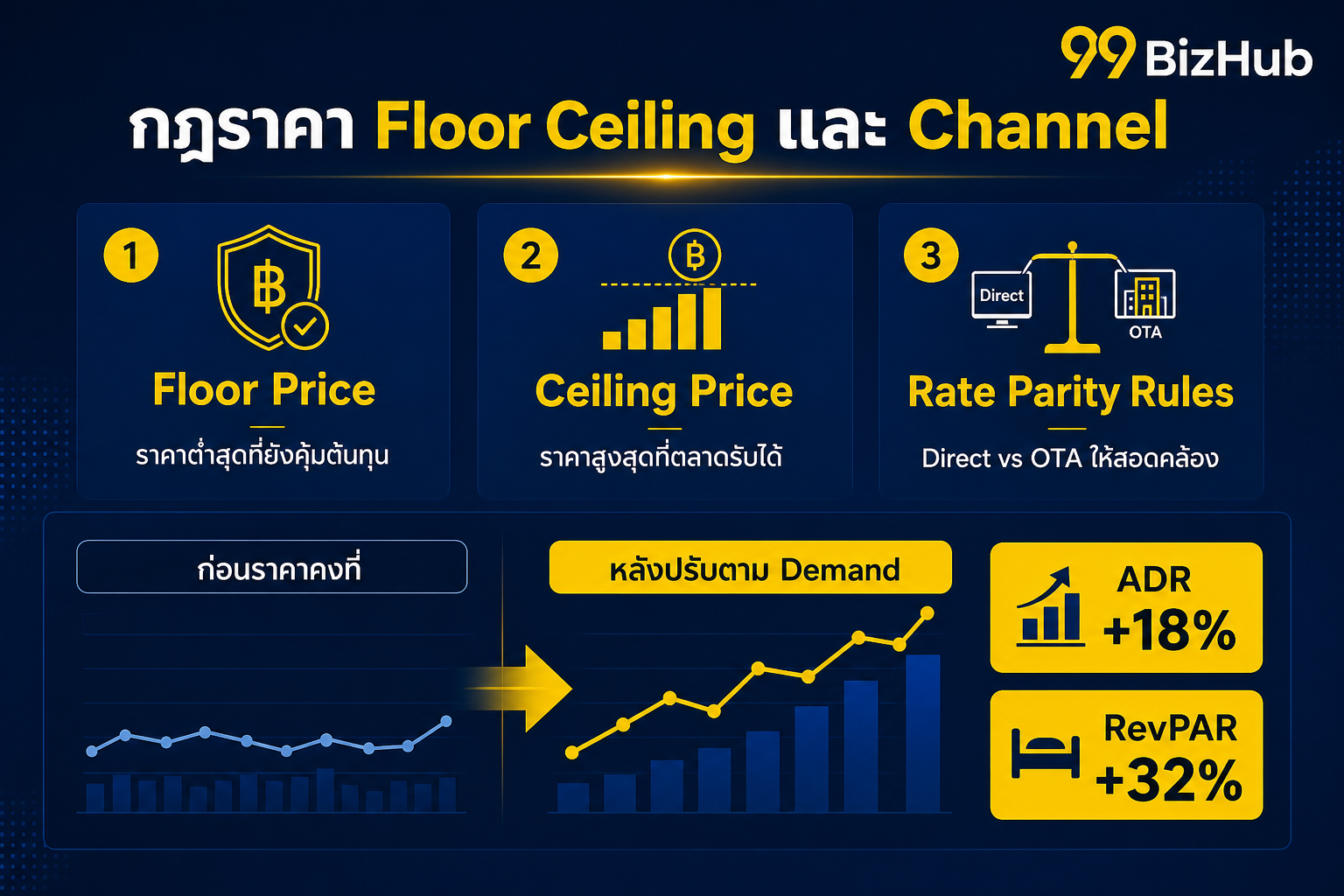 กฎราคา Floor Ceiling และ Channel Rate Parity โรงแรม