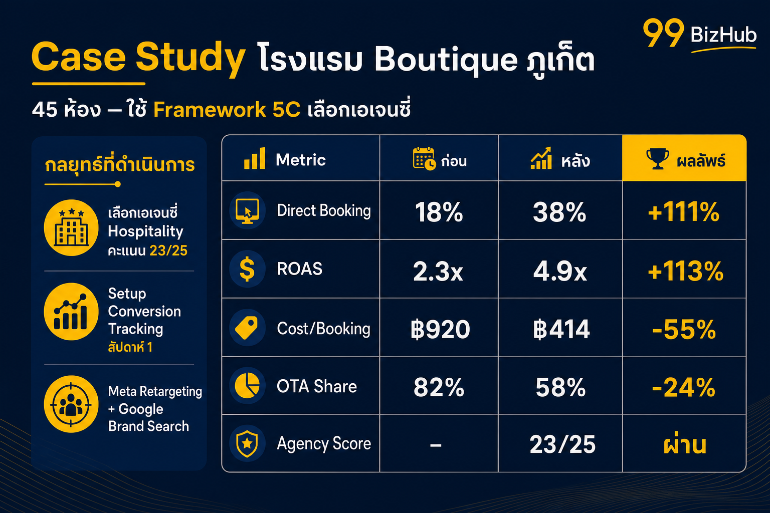 Case Study โรงแรม Boutique ภูเก็ต เลือกเอเจนซี่ด้วย Framework 5C Direct Booking +111%