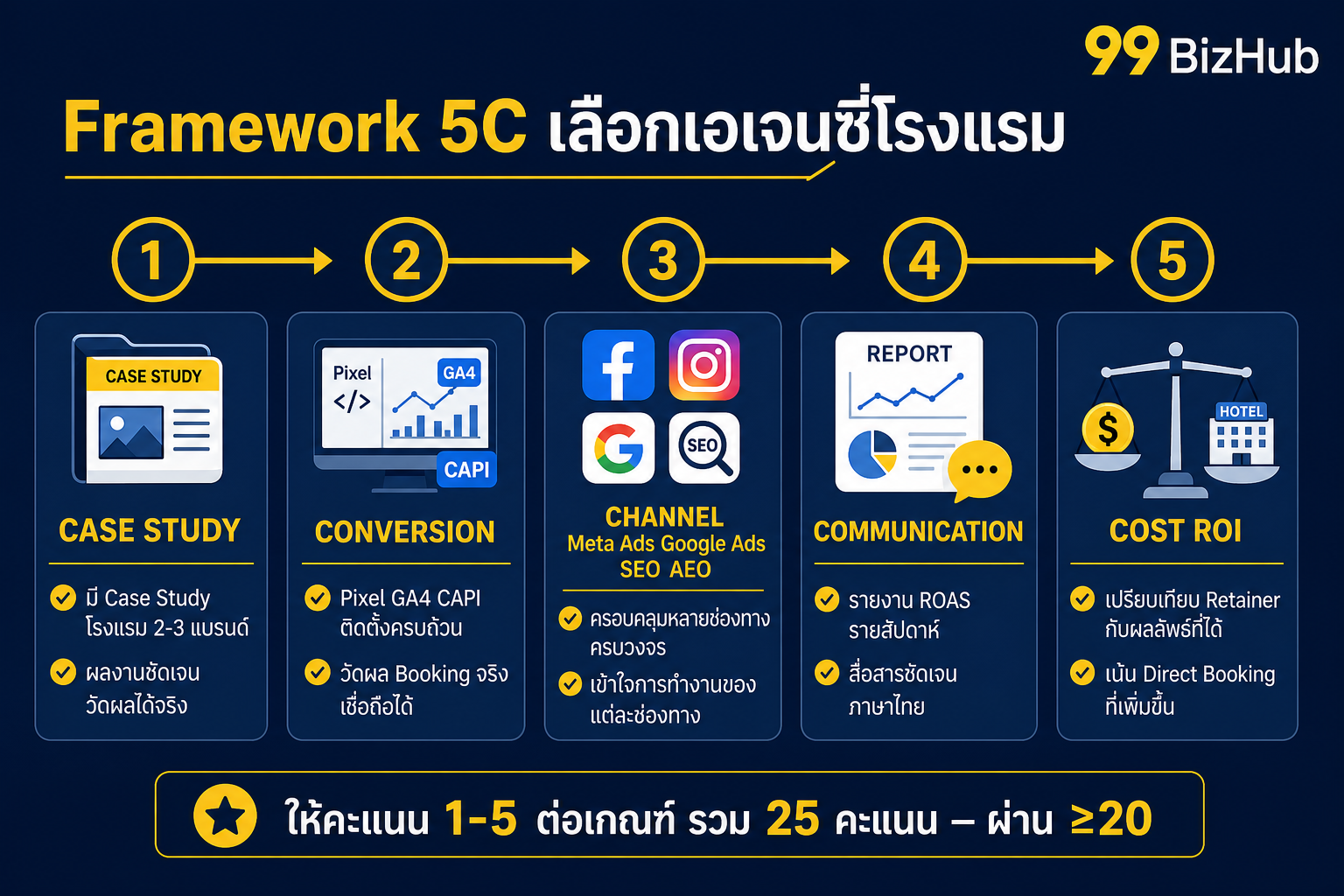 Framework 5C เลือกเอเจนซี่โรงแรม Case Study Conversion Channel Communication Cost ROI