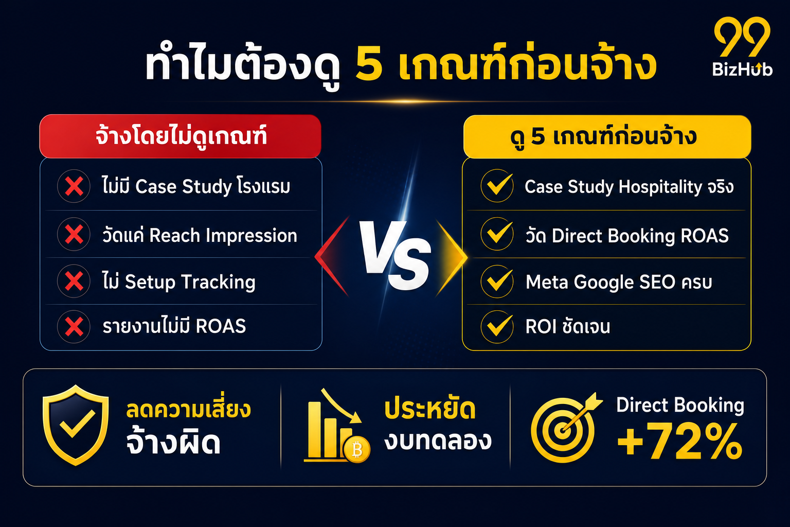 ทำไมต้องดู 5 เกณฑ์ก่อนจ้างเอเจนซี่การตลาดโรงแรม