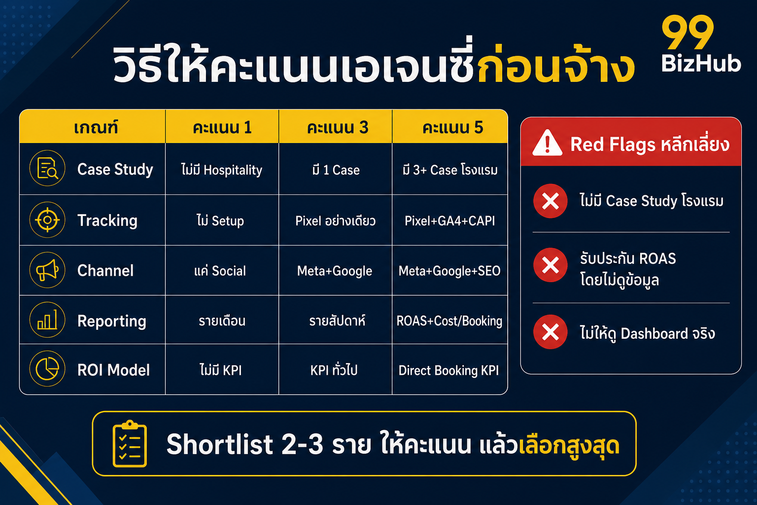 วิธีให้คะแนนเอเจนซี่การตลาดโรงแรมก่อนจ้าง Red Flags