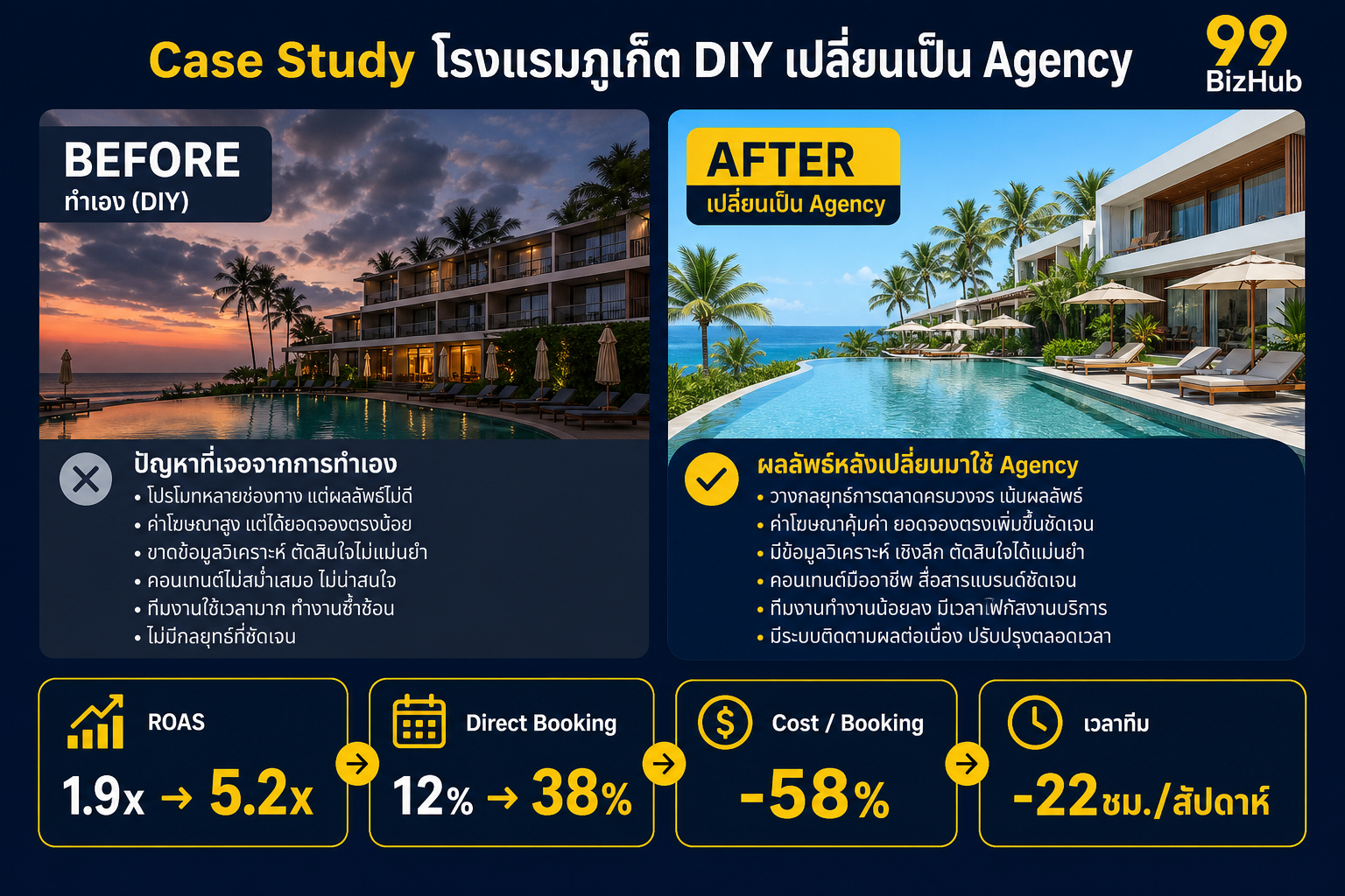 Case Study โรงแรมภูเก็ต เปลี่ยนจาก DIY เป็น Agency