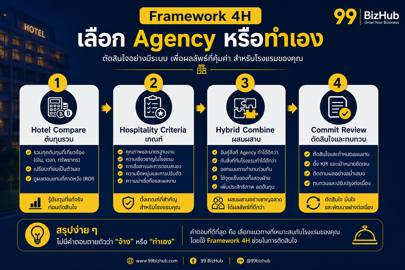 Framework 4H เลือก Agency หรือทำเอง โรงแรม