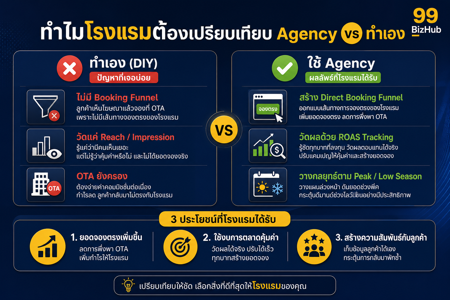 ทำไมโรงแรมต้องเปรียบเทียบ Agency vs ทำเอง