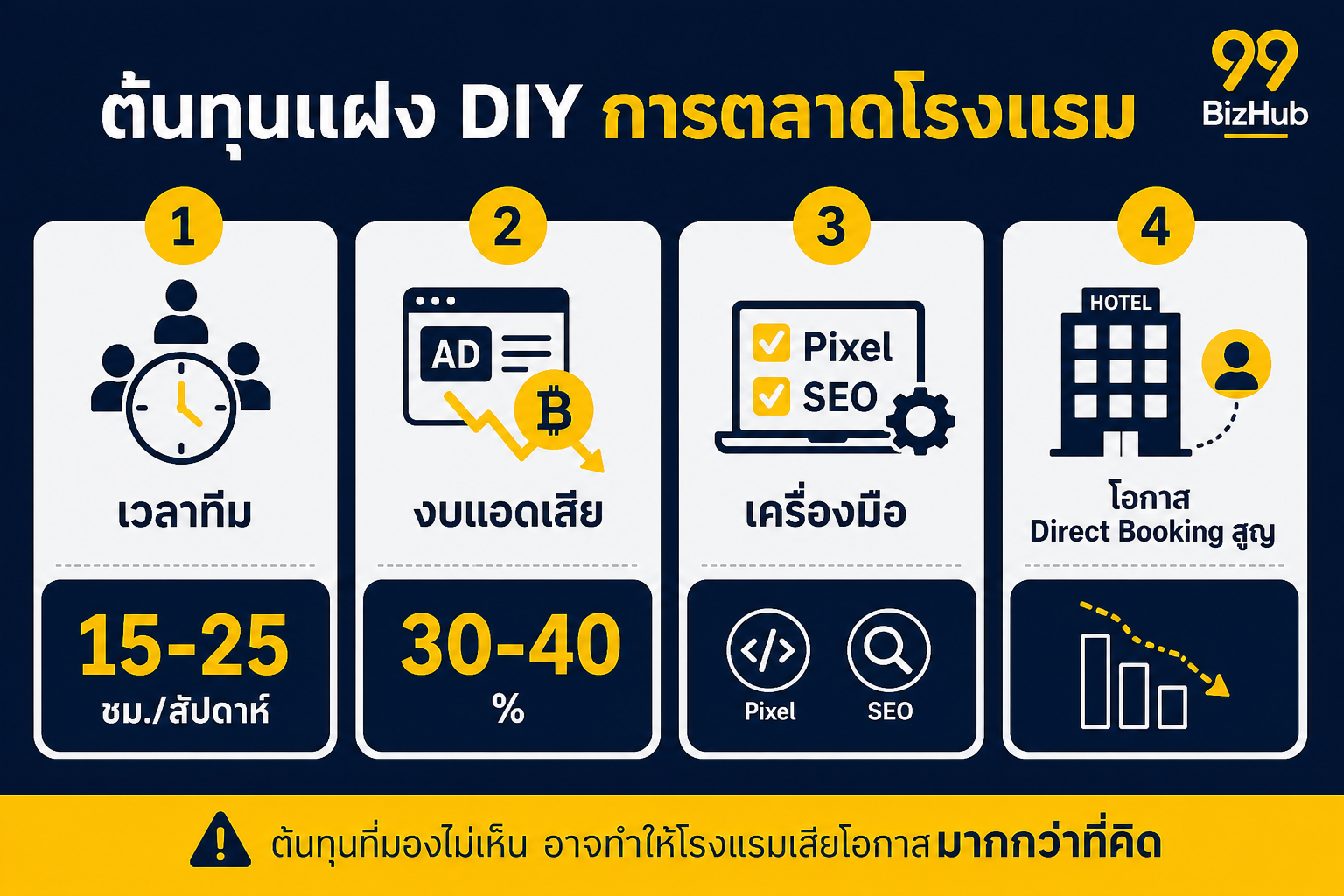 ต้นทุนแฝง DIY การตลาดโรงแรม