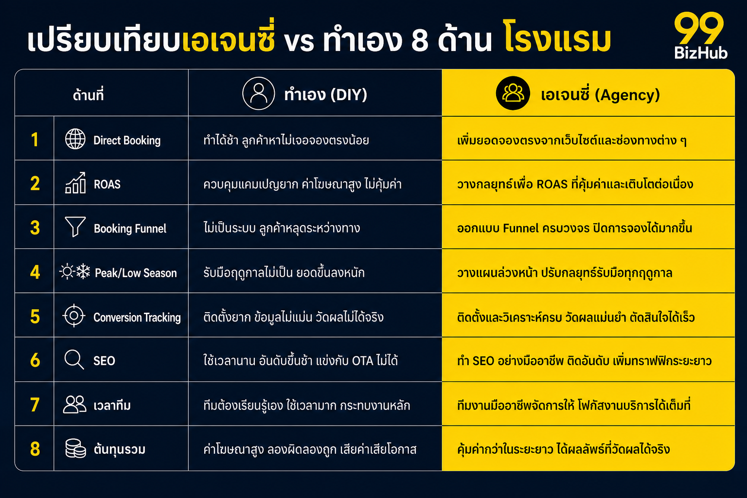 เปรียบเทียนเอเจนซี่ vs ทำเอง 8 ด้าน โรงแรม