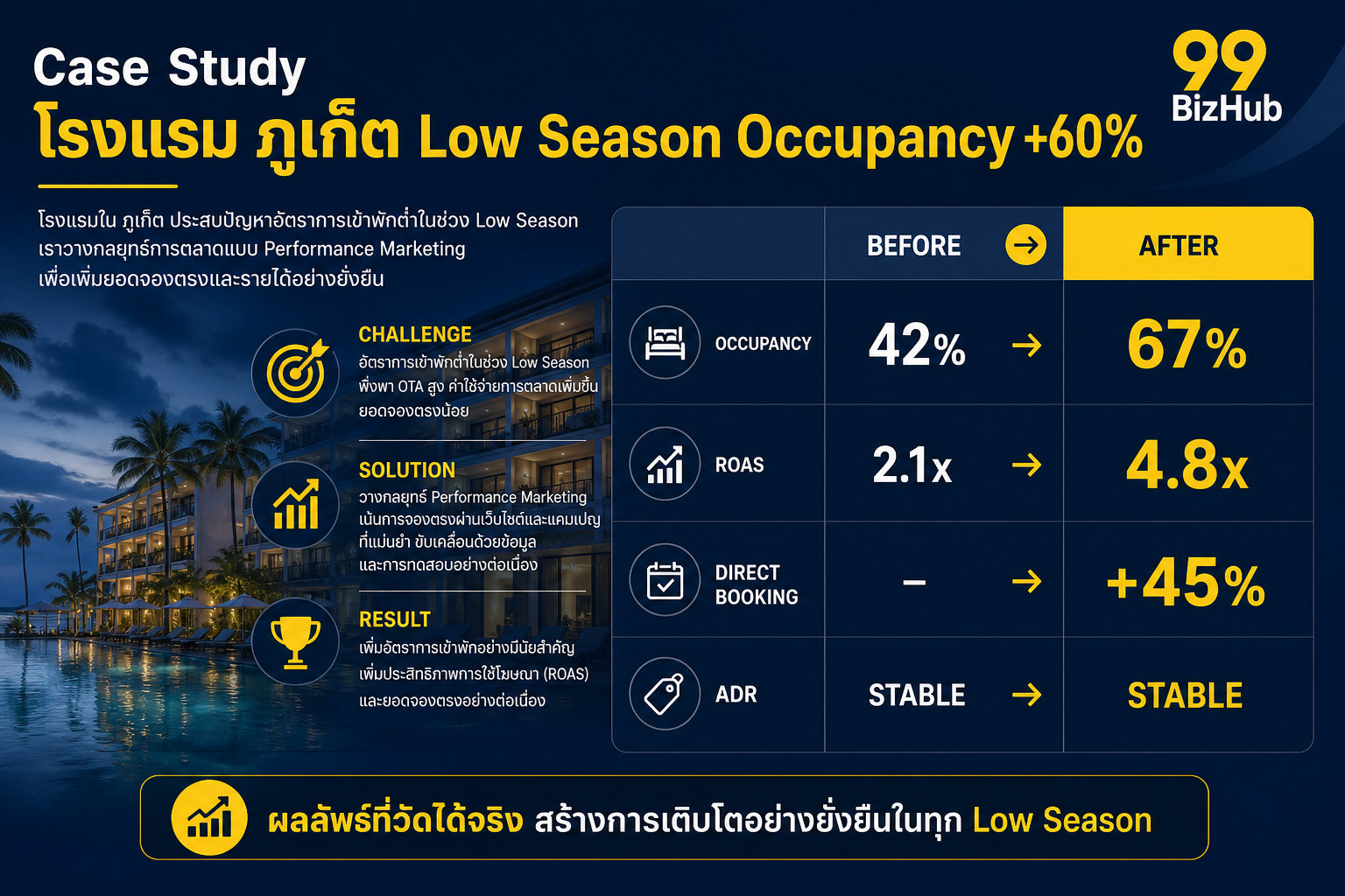 Case Study โรงแรมภูเก็ต Low Season Occupancy +60% ROAS 4.8x