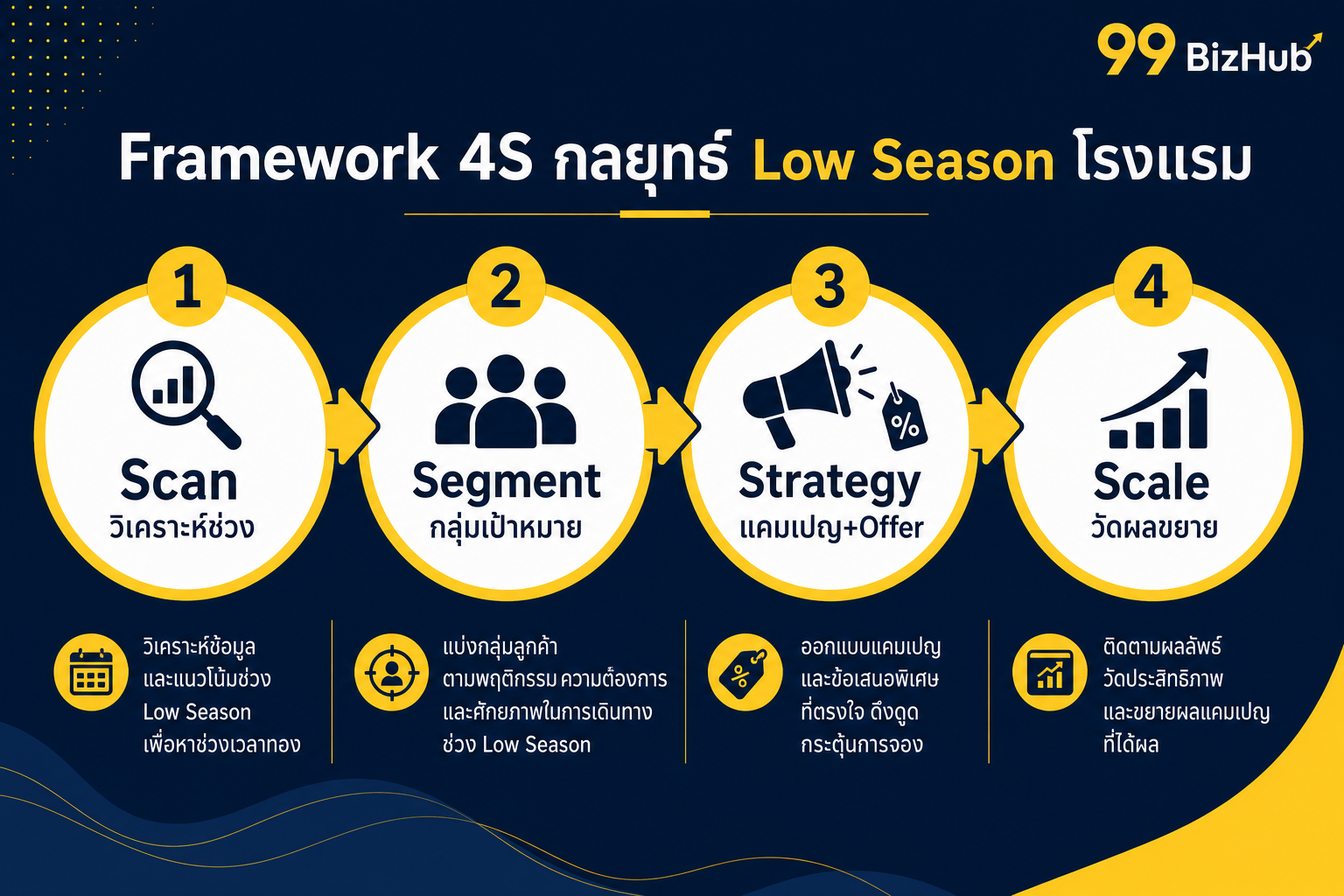 Framework 4S กลยุทธ์ Low Season โรงแรม Scan Segment Strategy Scale