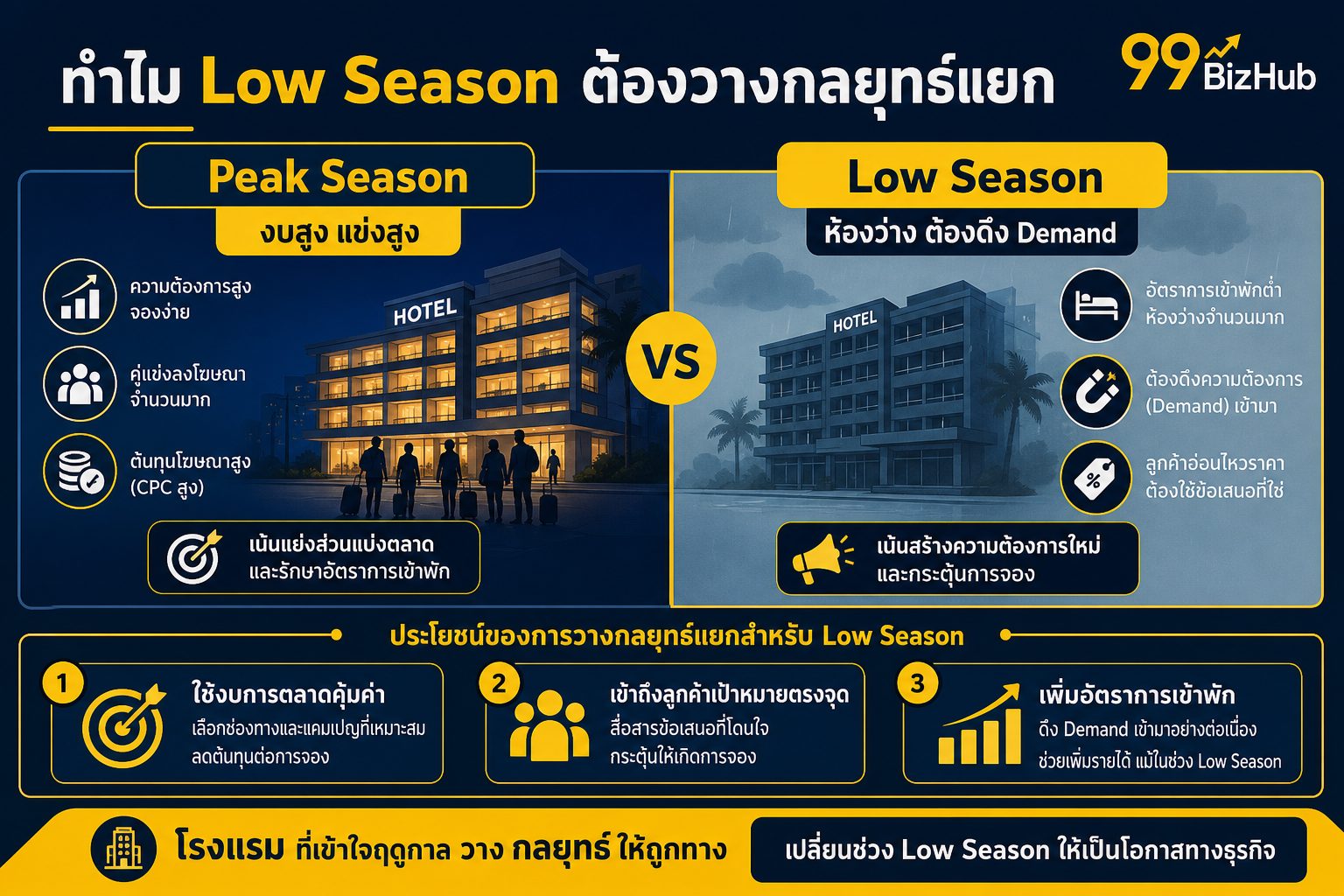 ทำไม Low Season ต้องวางกลยุทธ์การตลาดแยกจาก Peak Season