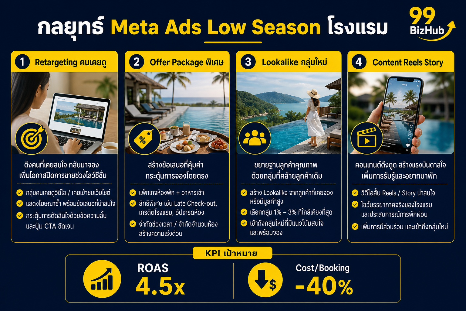 กลยุทธ์ Meta Ads Low Season โรงแรม Retargeting Offer Lookalike