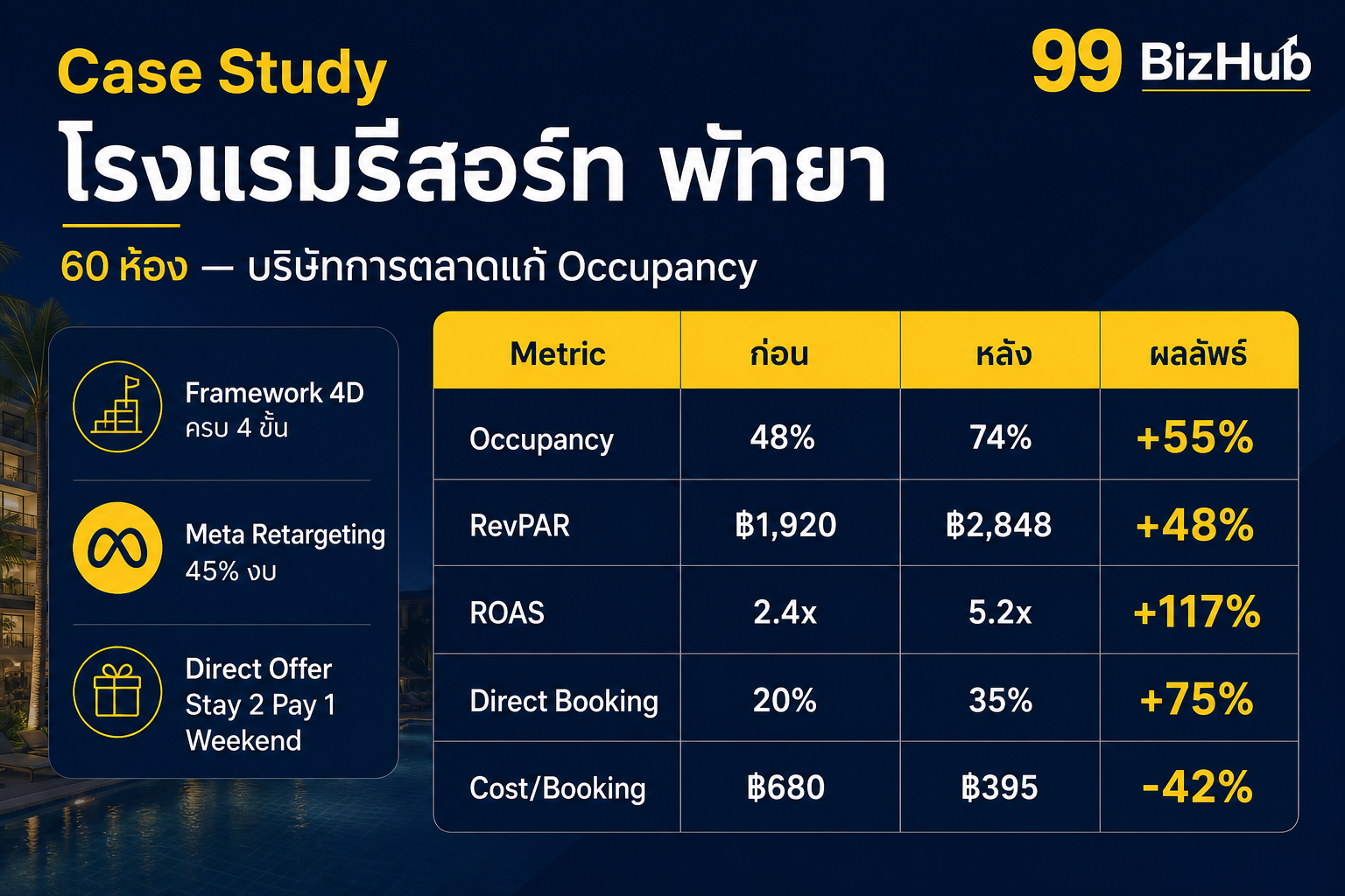 Case Study โรงแรมรีสอร์ท พัทยา Occupancy +55% ROAS 5.2x