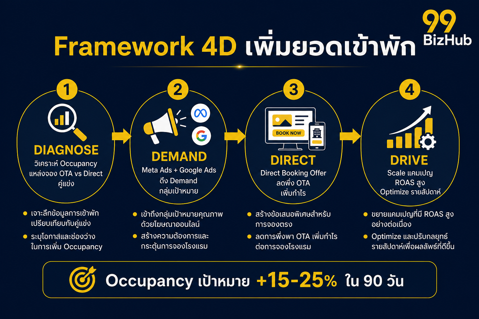 Framework 4D เพิ่มยอดเข้าพักโรงแรม Diagnose Demand Direct Drive