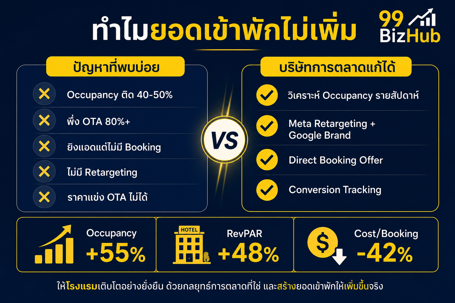 ทำไมยอดเข้าพักโรงแรมไม่เพิ่ม ปัญหาที่พบบ่อย