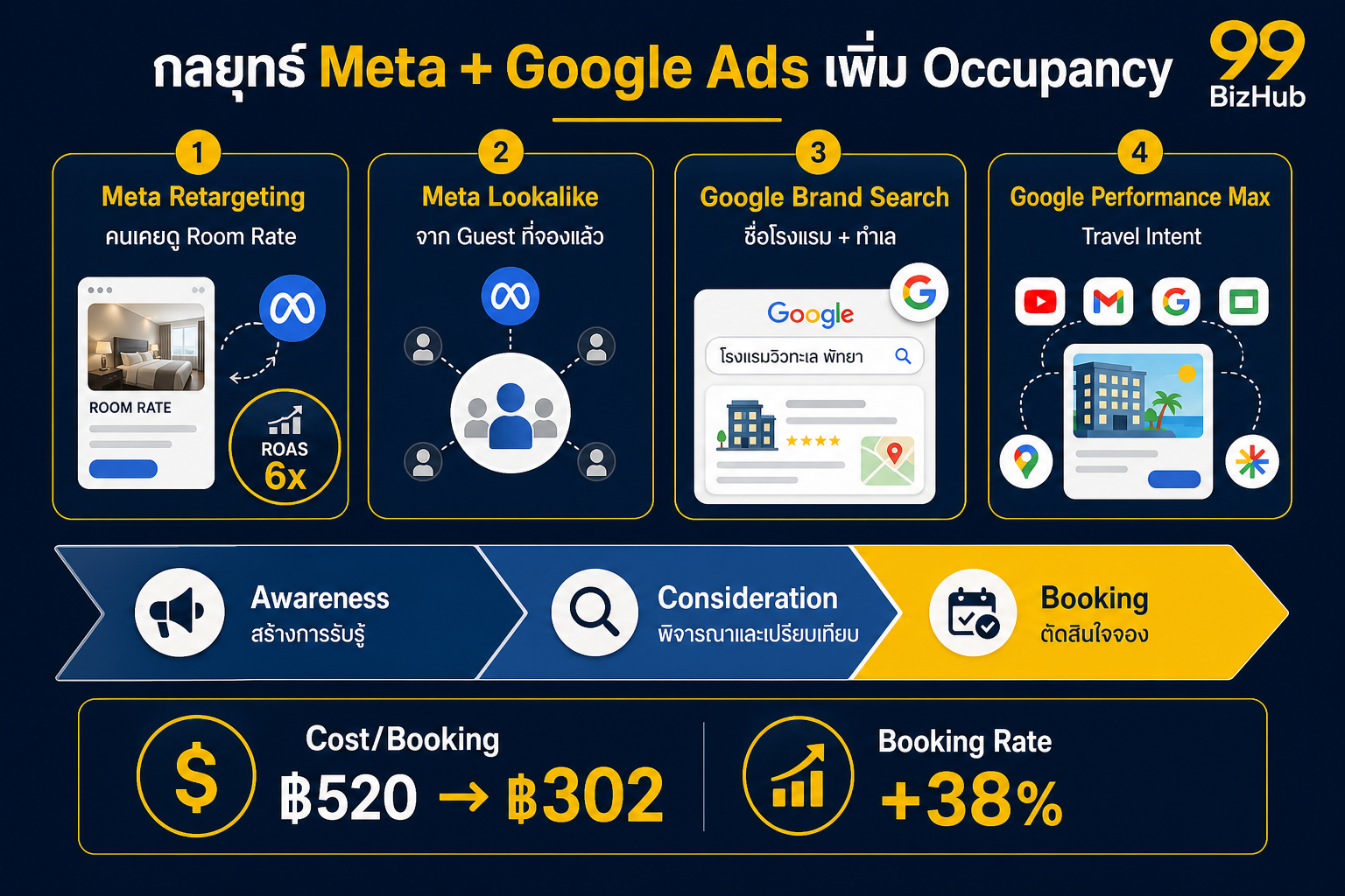 กลยุทธ์ Meta Google Ads เพิ่ม Occupancy โรงแรม Retargeting Brand Search