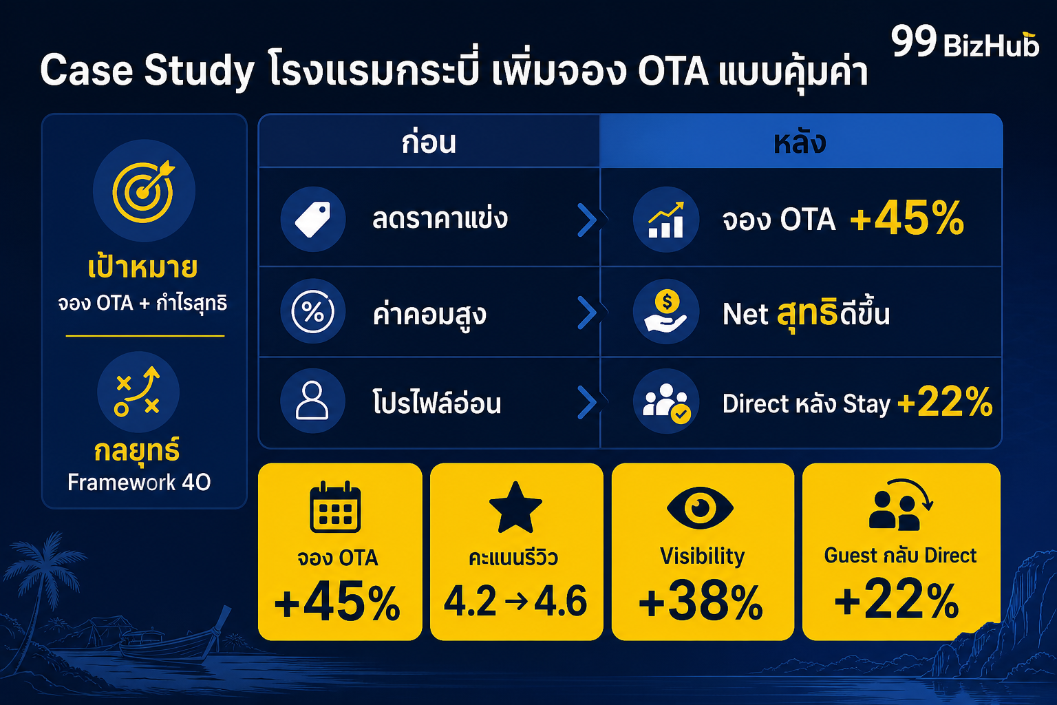 Case Study โรงแรมกระบี่ เพิ่มจอง OTA แบบคุ้มค่า +45%