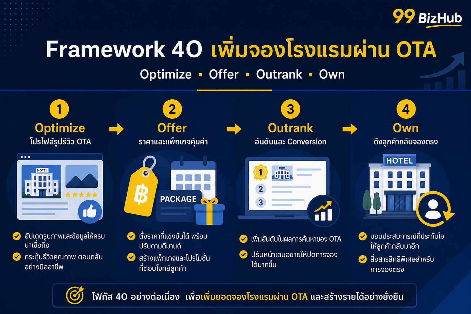 Framework 4O เพิ่มจองโรงแรมผ่าน OTA Optimize Offer Outrank Own