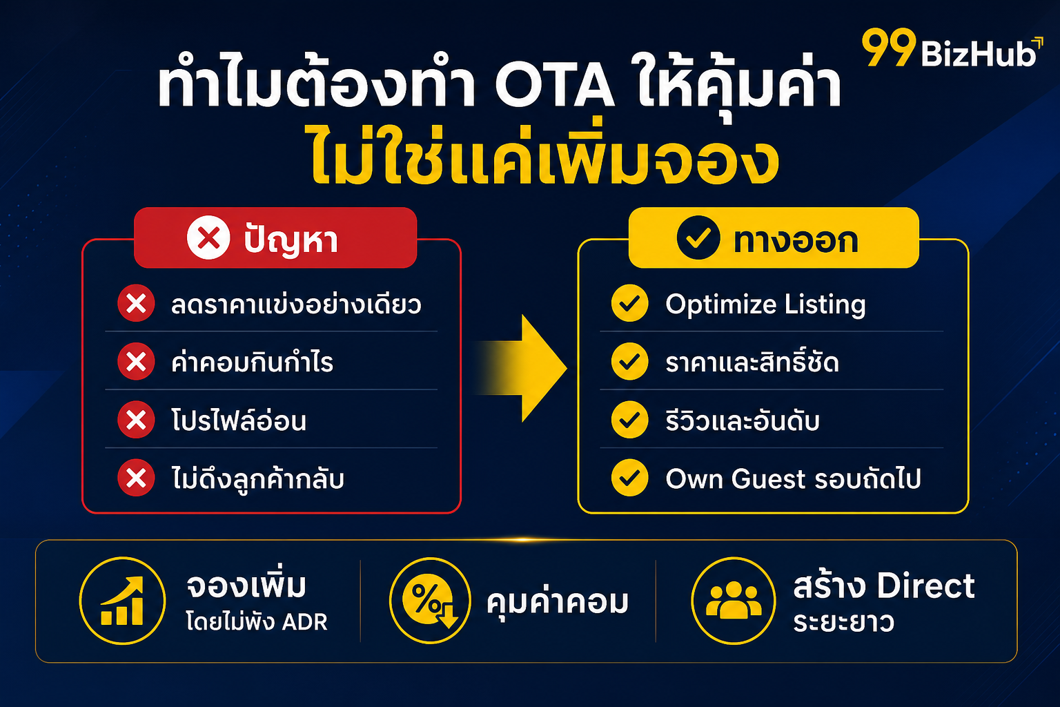 ทำไมต้องทำ OTA ให้คุ้มค่า ไม่ใช่แค่เพิ่มจอง — ปัญหา vs ทางออก