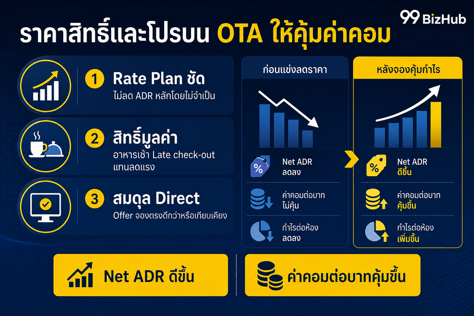 ราคาสิทธิ์และโปรบน OTA ให้คุ้มค่าคอม Net ADR