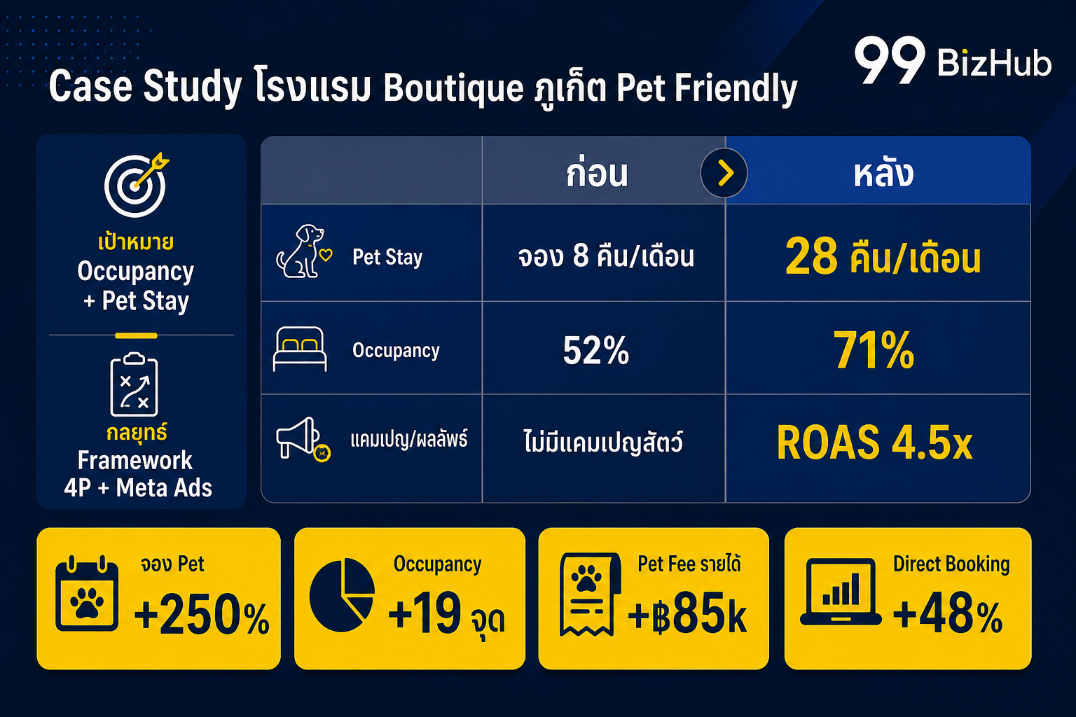 Case Study โรงแรม Boutique ภูเก็ต Pet Friendly จอง +250% Occupancy 71%