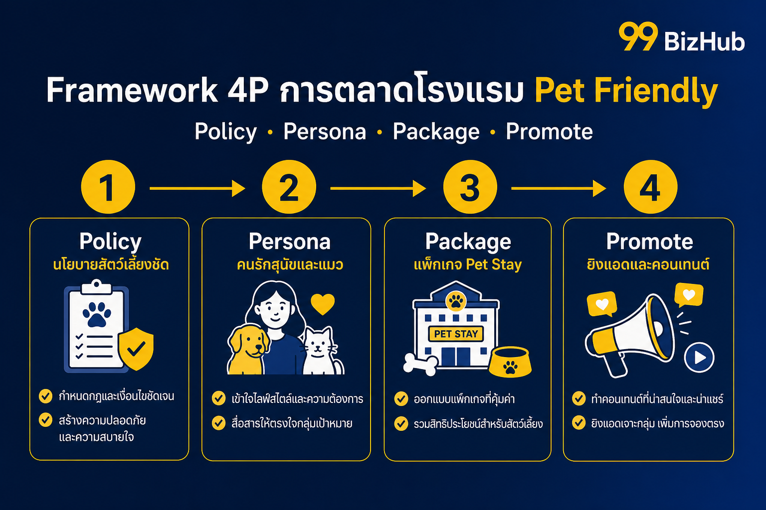 Framework 4P การตลาดโรงแรม Pet Friendly Policy Persona Package Promote