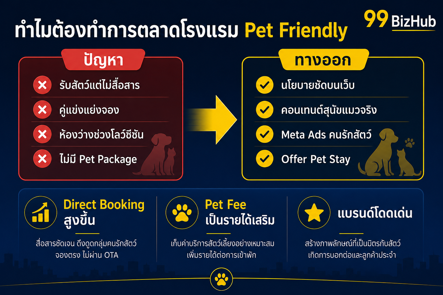 ทำไมต้องทำการตลาดโรงแรม Pet Friendly — ปัญหา vs ทางออก