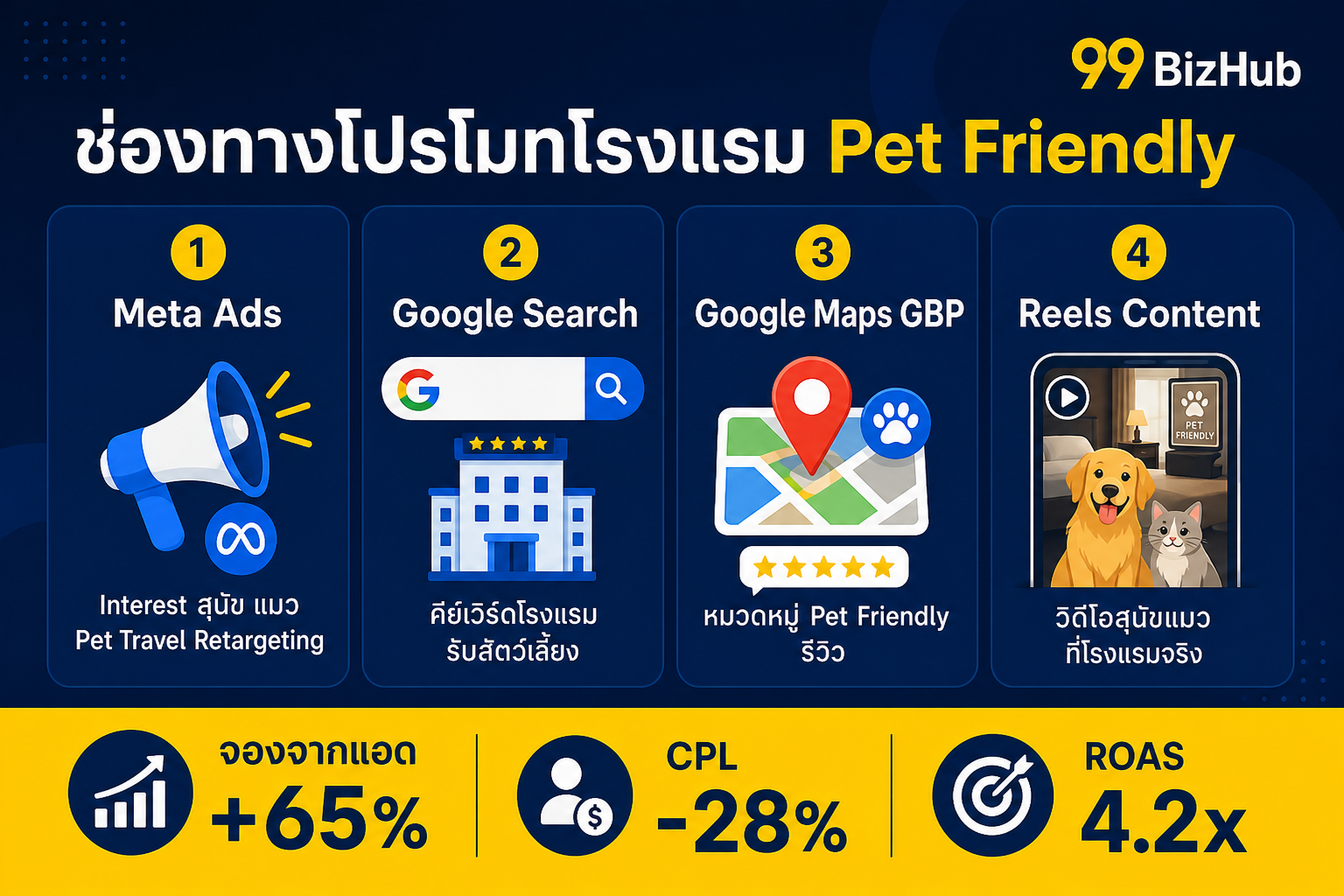 ช่องทางโปรโมทโรงแรม Pet Friendly Meta Ads Google Maps Reels