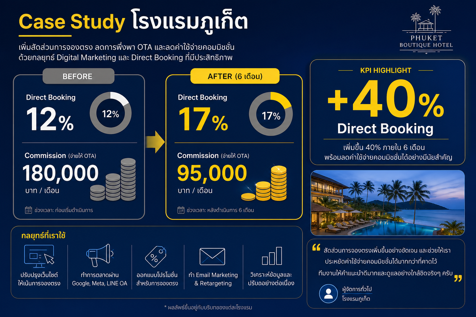 Case Study โรงแรมภูเก็ต Direct Booking +40%