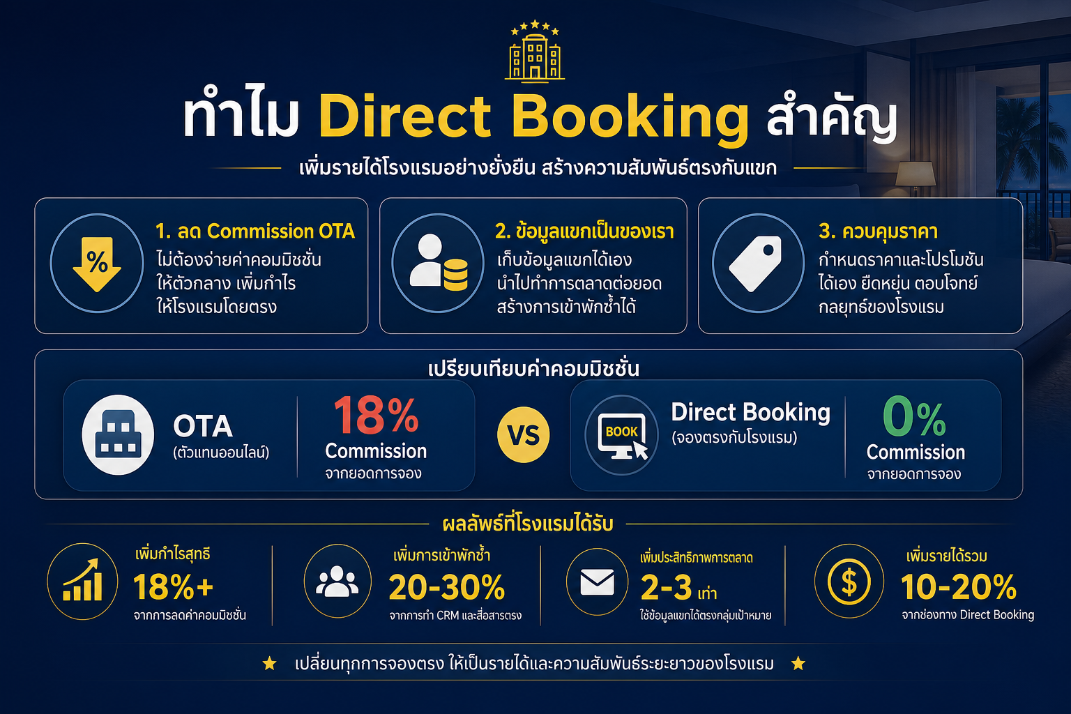 ทำไม Direct Booking สำคัญ และ PMS ช่วยอย่างไร