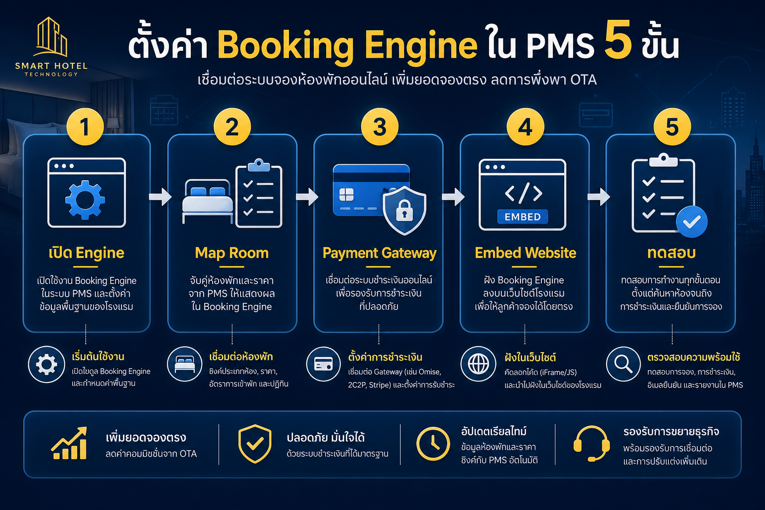 ตั้งค่า Booking Engine ใน PMS 5 ขั้น
