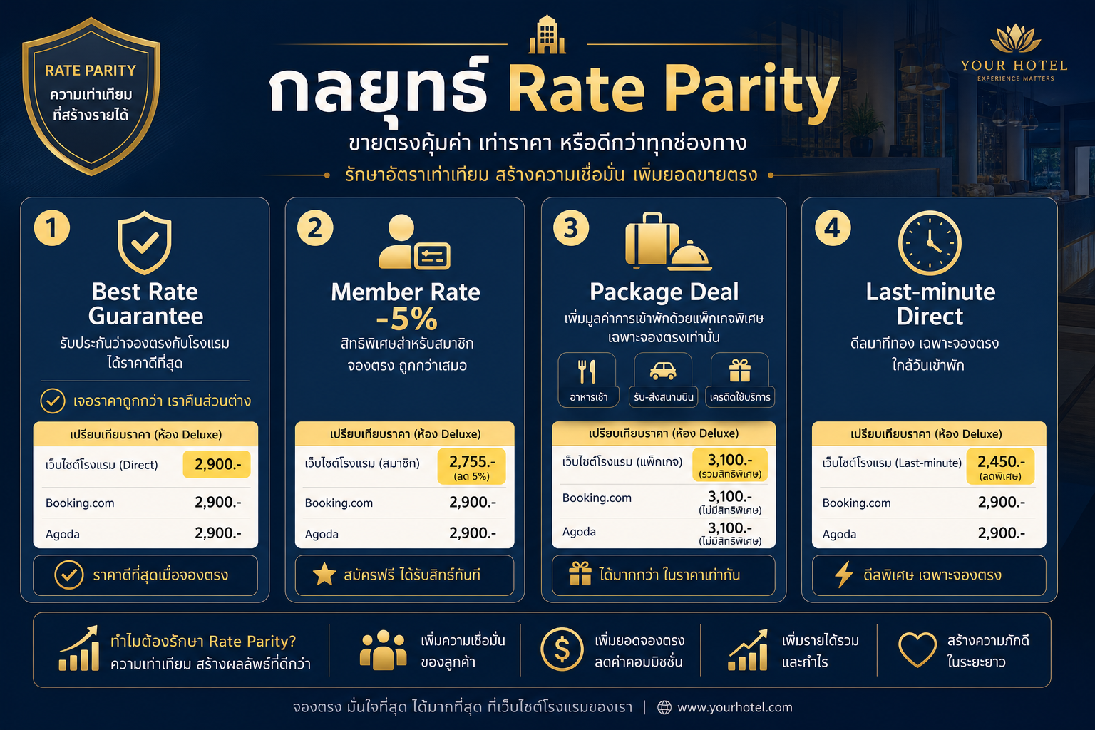 กลยุทธ์ Rate Parity เพิ่ม Direct Booking
