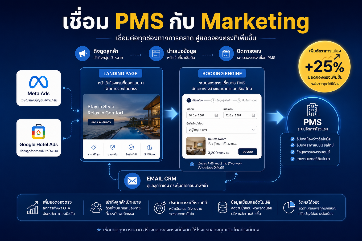 เชื่อม PMS กับ Marketing เพิ่ม Direct Booking