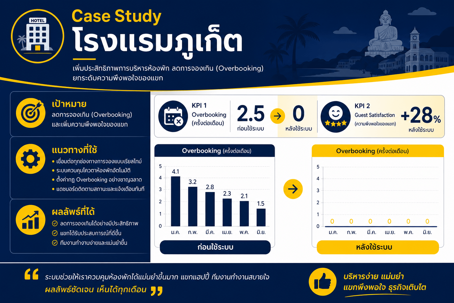 Case Study โรงแรมภูเก็ต Overbooking 0 ครั้ง