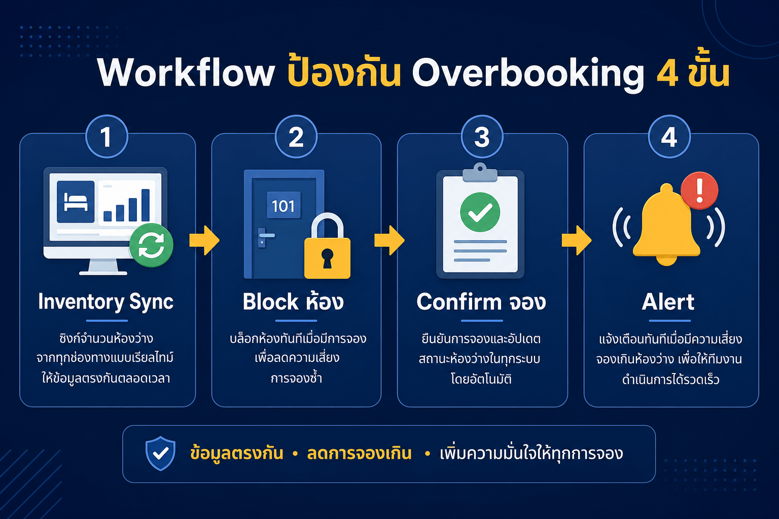 Workflow ป้องกัน Overbooking 4 ขั้น