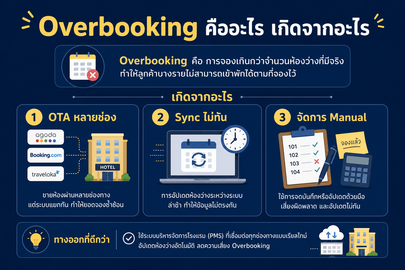 Overbooking คืออะไร เกิดจากอะไร