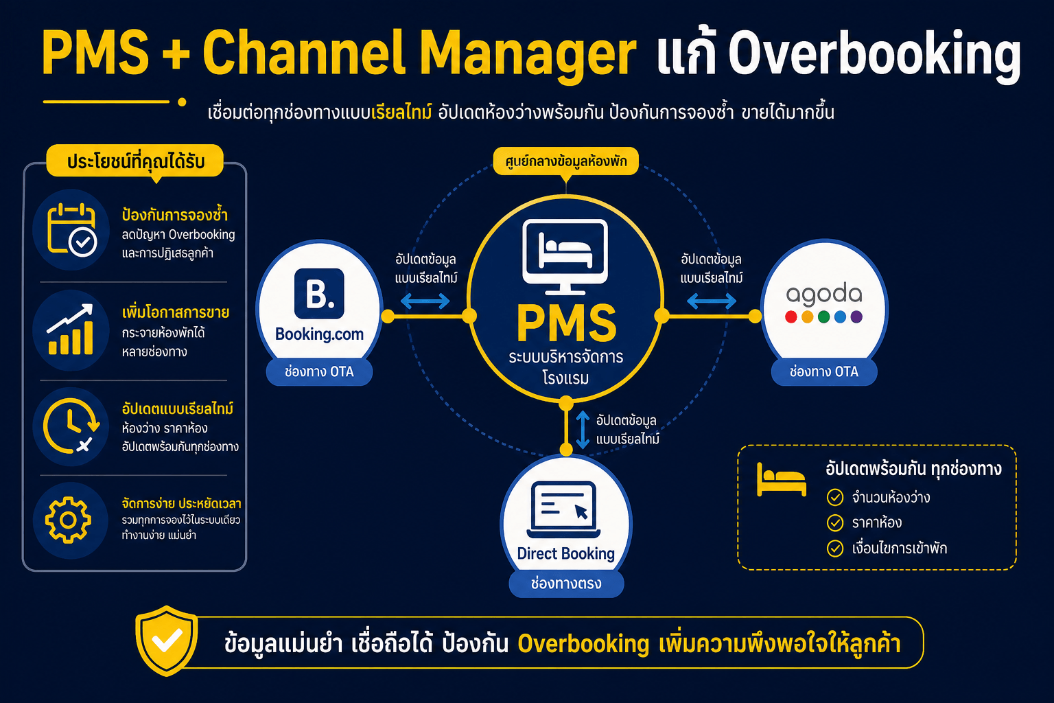 PMS + Channel Manager แก้ Overbooking Sync Real-time