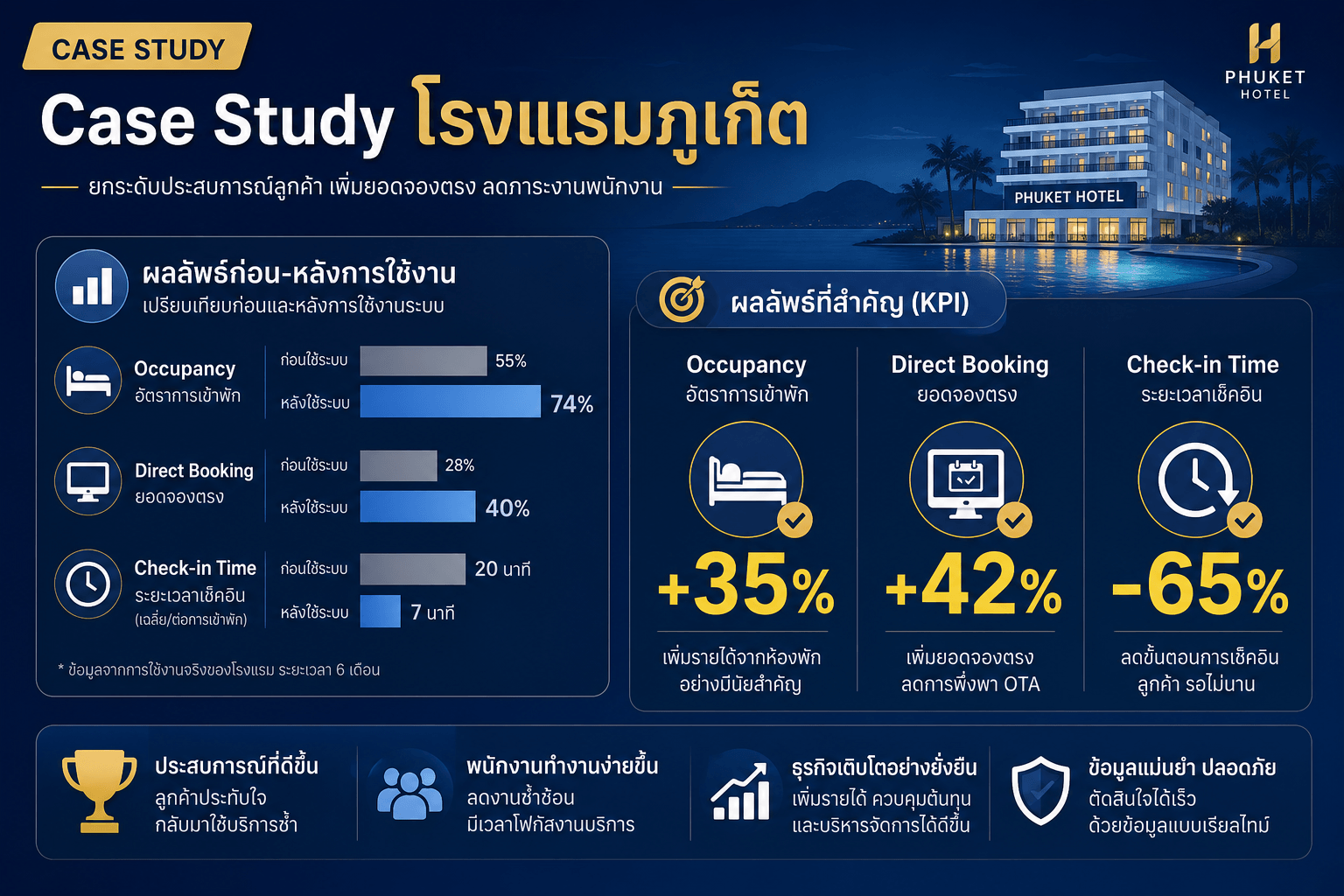 Case Study โรงแรมภูเก็ต หลังใช้ PMS Occupancy +35%