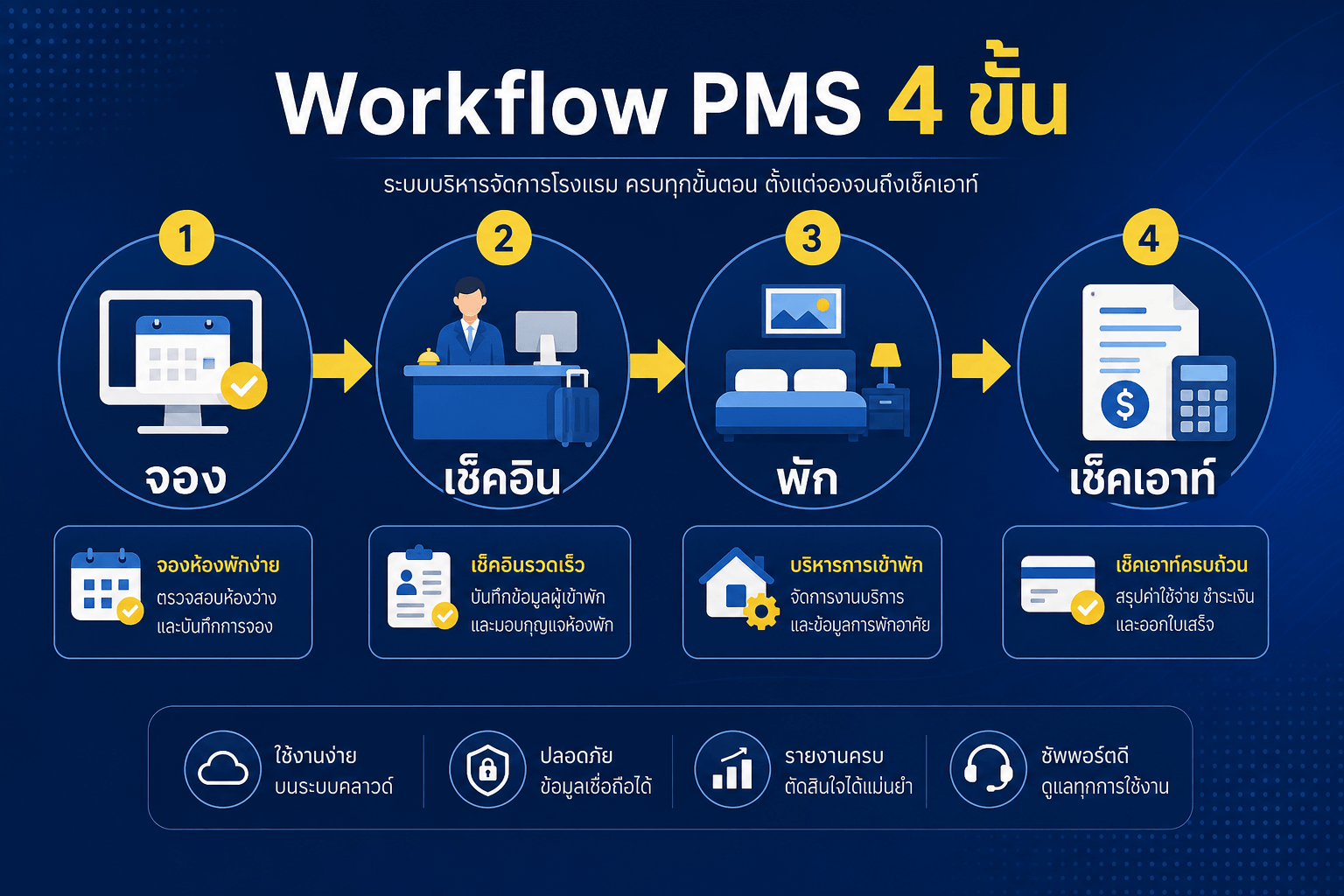 Workflow PMS 4 ขั้น จอง เช็คอิน พัก เช็คเอาท์